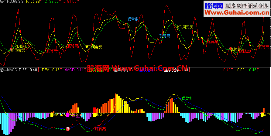 通达信超牛KDJ特色指标 超牛MACD特色指标G公式
