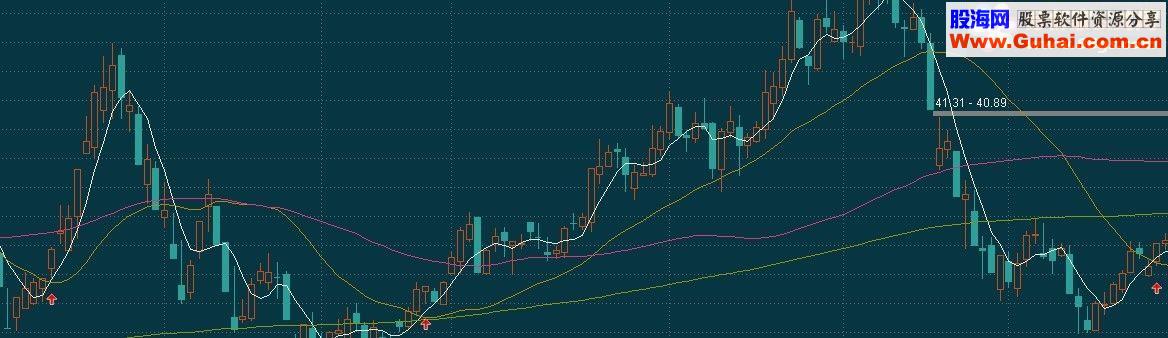 通达信黑马翻倍主图指标源码