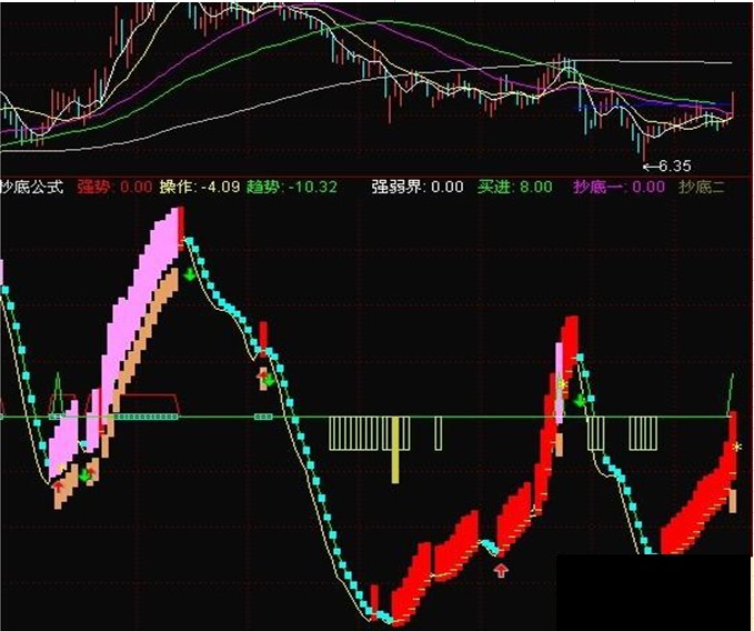 富有创造性的抄底公式 让你把握每次机会