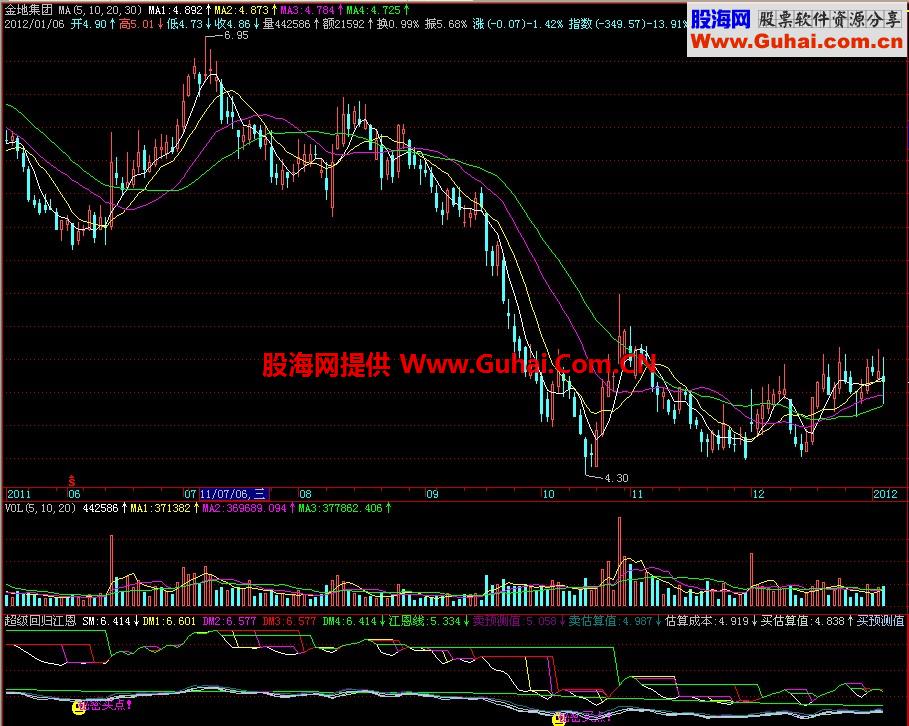 飞狐超级回归江恩副图指标