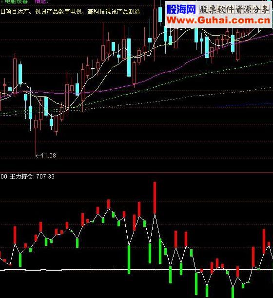 通达信散户和庄家指标公式