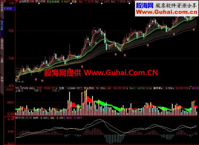 大智慧顾比均线主图指标