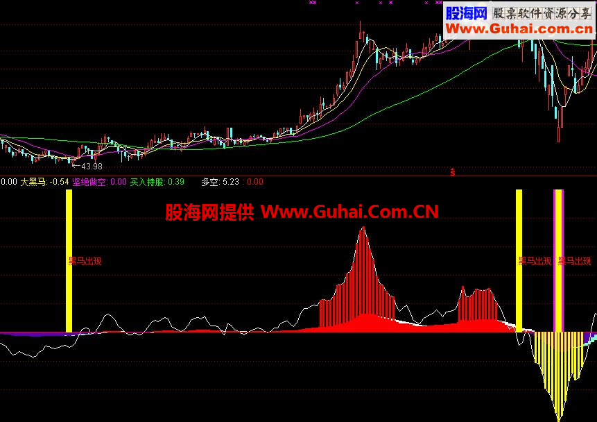 通达信大黑马公式