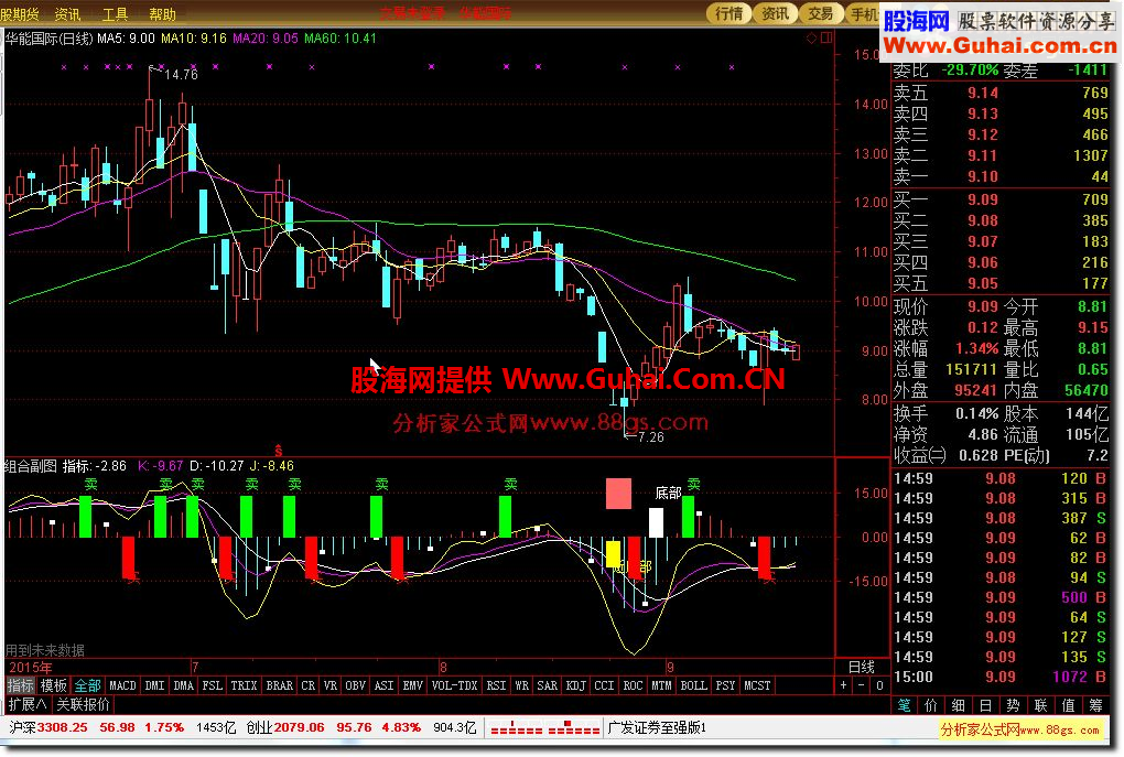 通达信组合副图公式