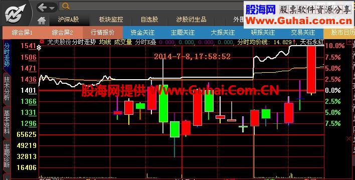 2014年7月8日最新升级版-大智慧分时叠加K线主图指标源码