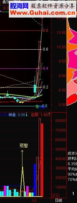 通达信成交量提前预警抓涨停指标公式