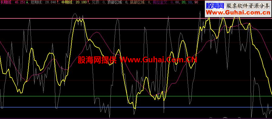 大智慧顶底操盘公式