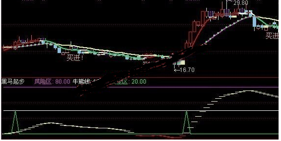 通达信黑马起步源码牛熊波段指标公式