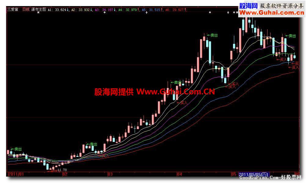 大智慧瀑布主图公式源码