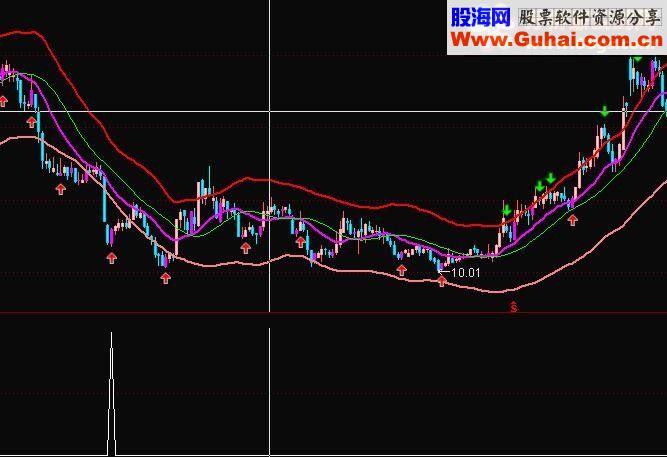 通达信底部成功率高的公式