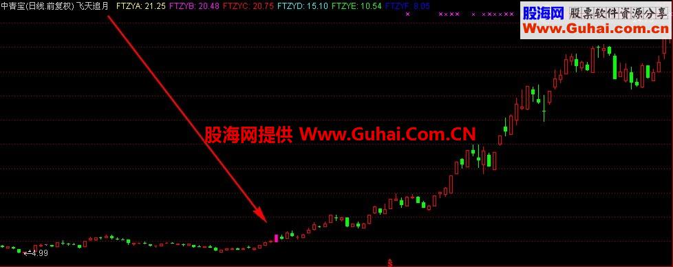 玉槌追月 核心源码 出现都是大牛股