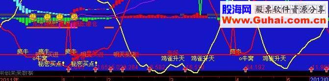 通达信盖地虎顶底 趋势买卖点 副图源码