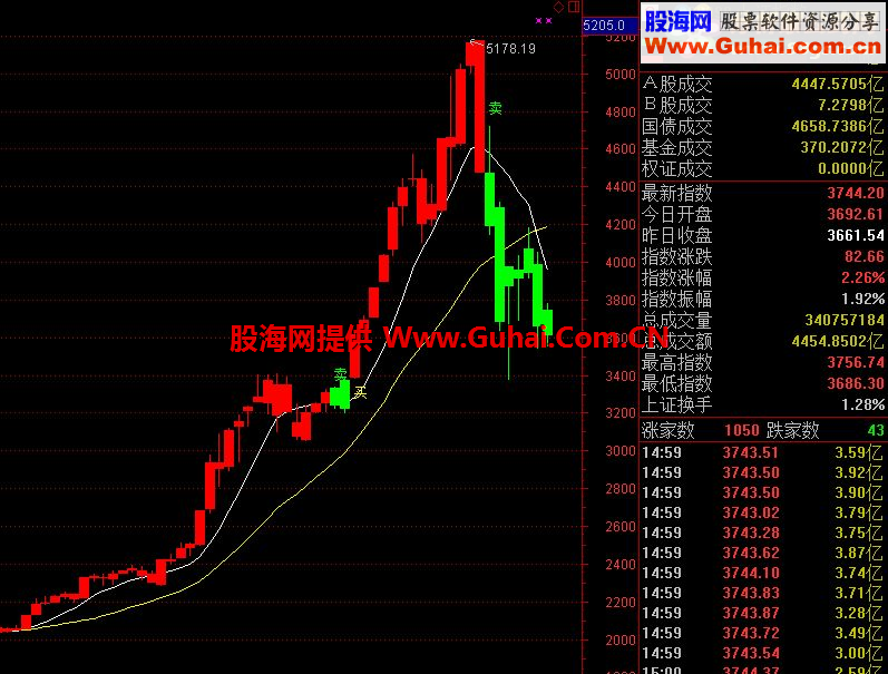 通达信红买绿卖主图指标 
