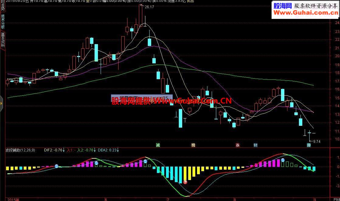 通达信黄金MACD十代付图+预警源码