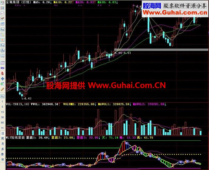 通达信五里头短线量能副图指标