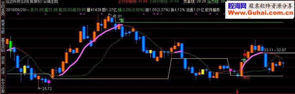 通达信云端操盘主图（指标 主图 /大智慧 贴图