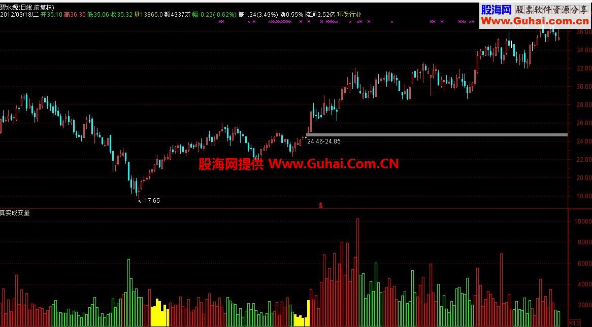 通达信量中庄副图公式、无未来
