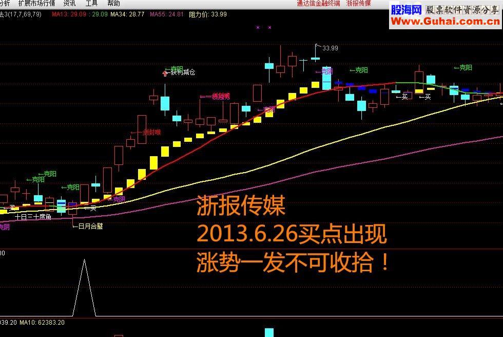 通达信买入必涨《骑黑马稳健版》【金钻精品指标】