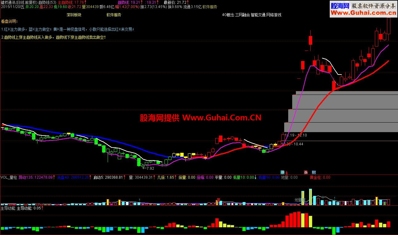 通达信主图趋势线公式