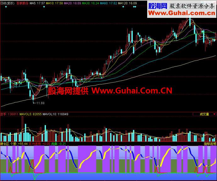 同花顺建仓区副图指标