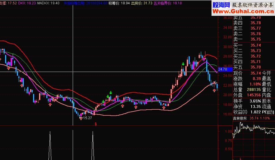 通达信底部成功率高的公式