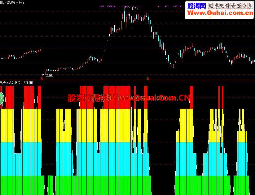 通达信波段无敌——益盟操盘手付费指标值