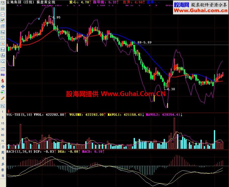 通达信操盘黄金线主图指标