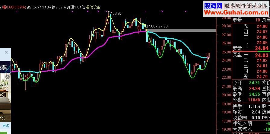买卖线主图公式 源码 用法