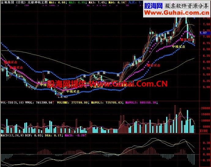 通达信无极神枪主图指标
