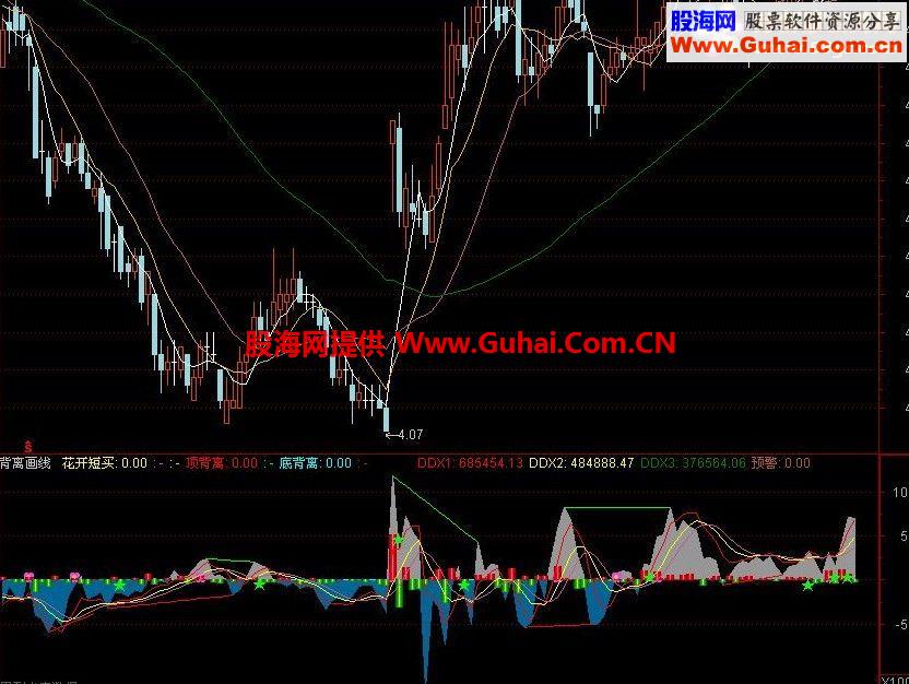 通达信背离画线副图公式 源码