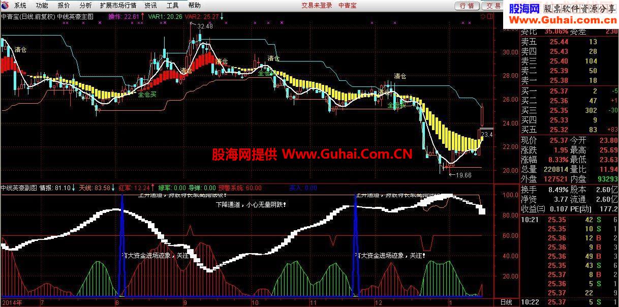 套比较好的中线指标：中线英豪 包含主 副图