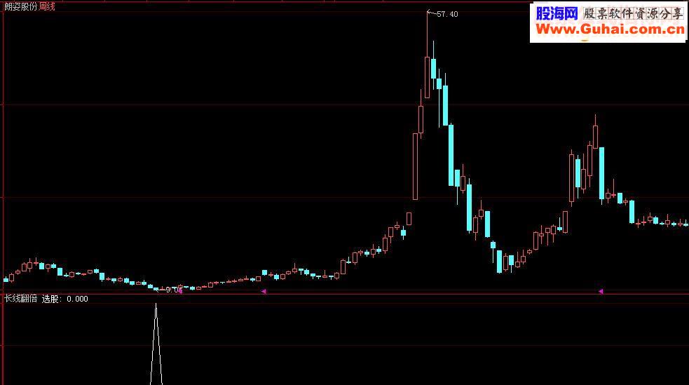 通达信《长线翻倍》（指标、副图、选股、贴图大智慧、加密）