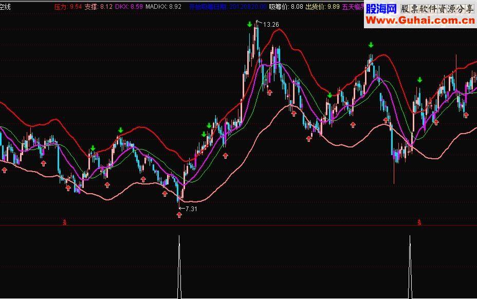 通达信底部成功率高的公式