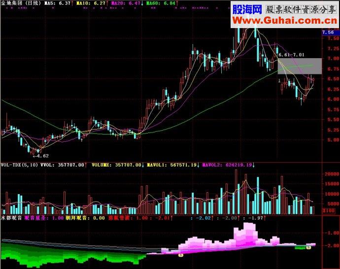 通达信水都观音副图源码