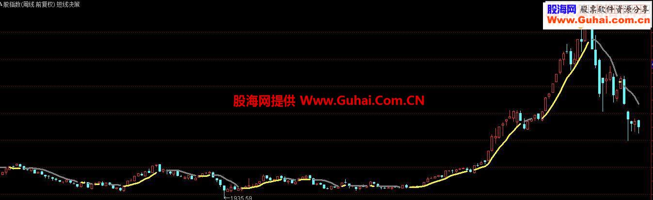 短线决策副图源码