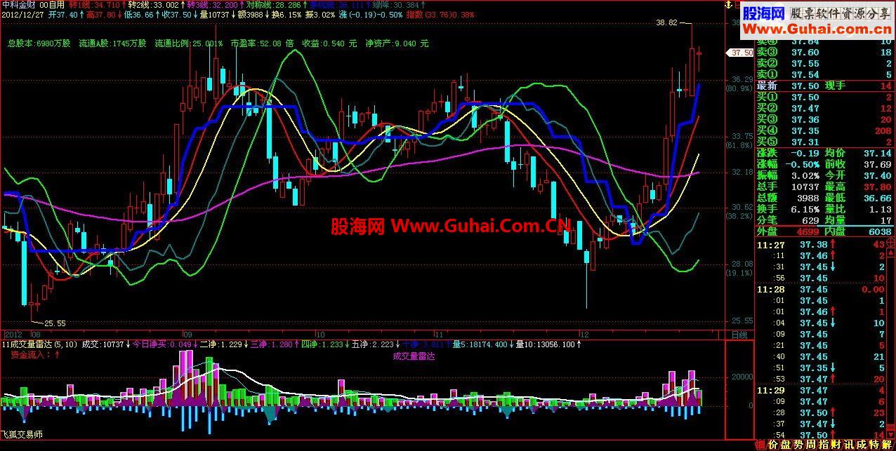 飞狐茅坑线主图修改