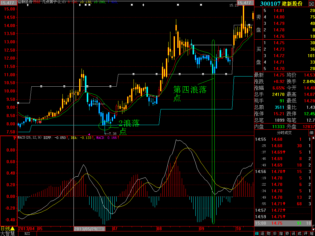 大智慧macd我比你会玩第三集：dea零轴问题的处理