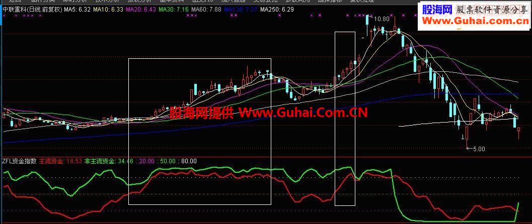 清楚看到主力与非主力的走向