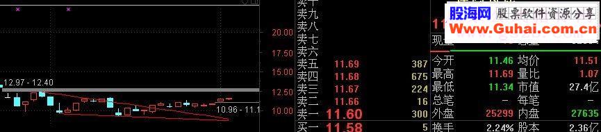 通达信双降趋势线羊羊一球版本双降画线主图画线源码