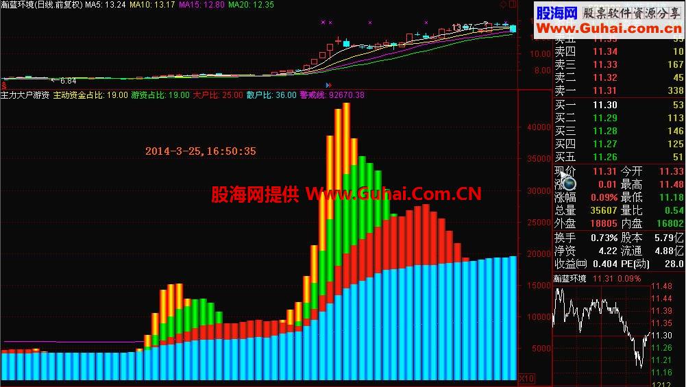 通达信大智慧最实用、最精准和最可靠的绝密机构占比日线指标