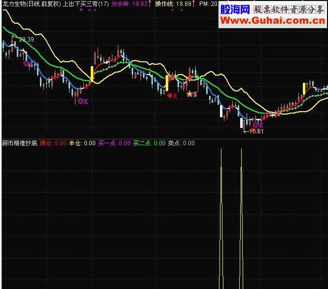 通达信弱市抄底副图源码简单说明