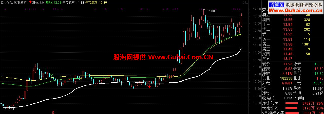 通达信筹码均线主图公式  源码 