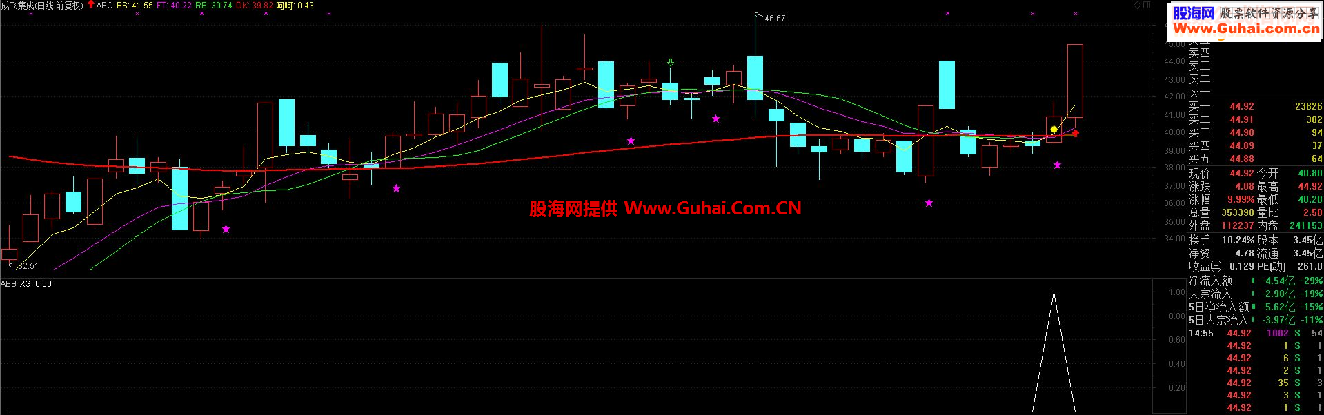 通达信短线三杰 给看得懂的人分享指标公式
