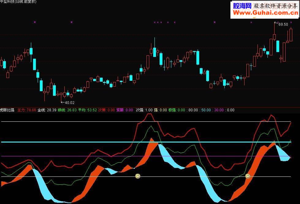 通达信【笑里藏宝】改编的一童鞋的指标{、副图不加密贴图}