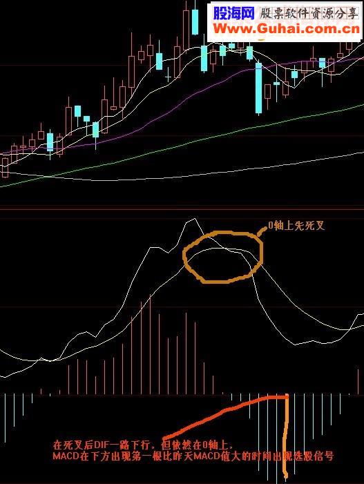 MACD在0轴上死叉以后出现绿柱比昨天短