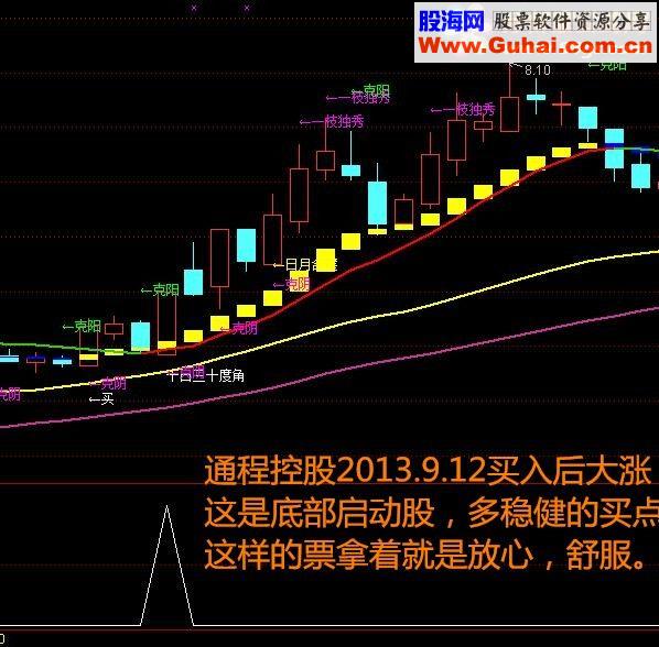 通达信买入必涨《骑黑马稳健版》【金钻精品指标】
