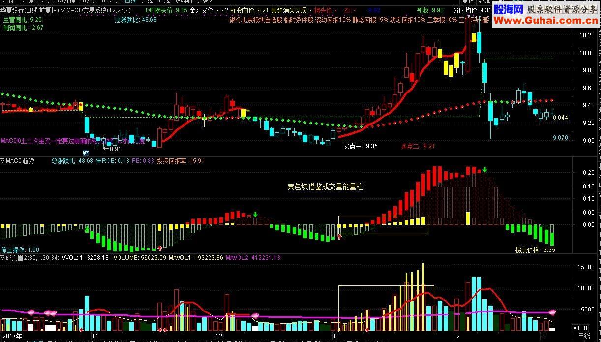 通達信指標macd趨勢,macd拐點,macd背離-通達信公式-股海網