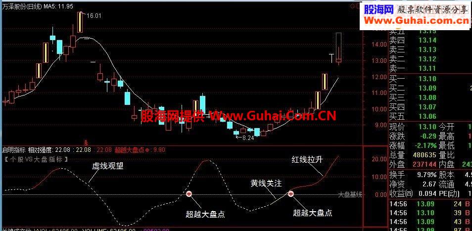 通达信启明指标—— 个股VS大盘指标副图