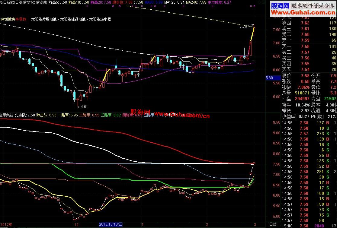通达信全军集结副图指标