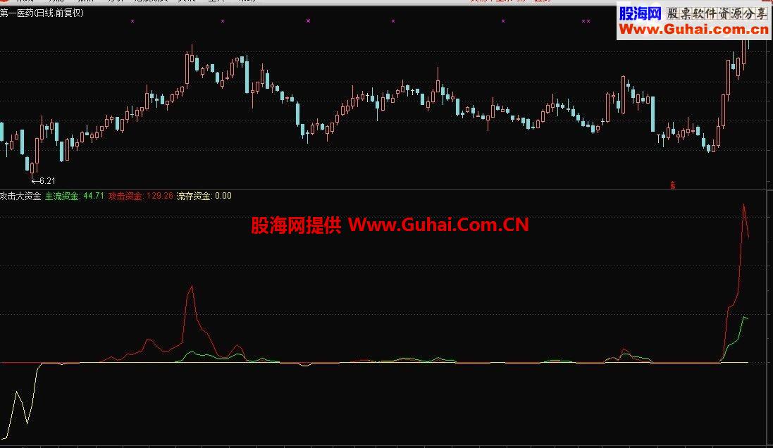 攻击大资金副图公式源码